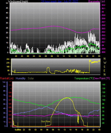 Click here for todays 24 hour graph: