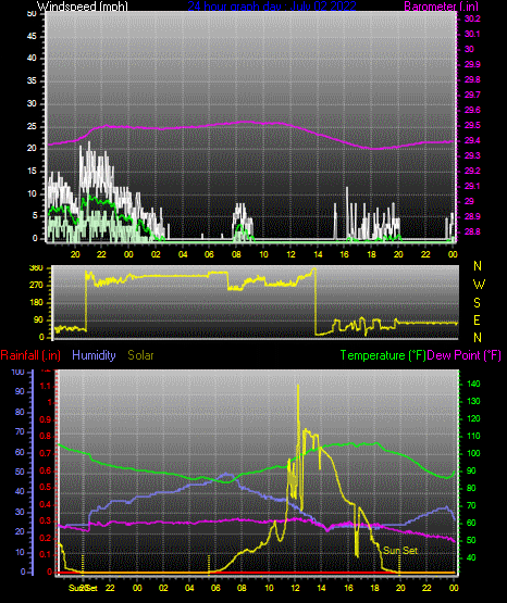 Click here for todays 24 hour graph: