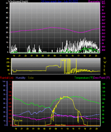 Click here for todays 24 hour graph: