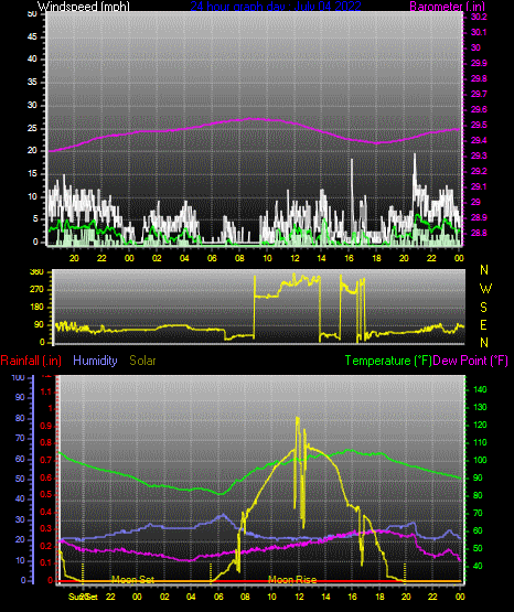 Click here for todays 24 hour graph: