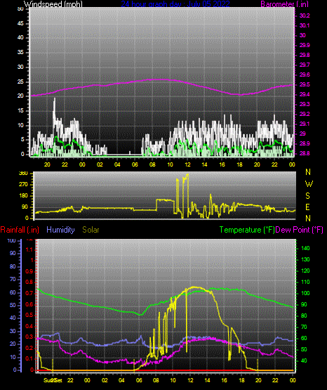 Click here for todays 24 hour graph: