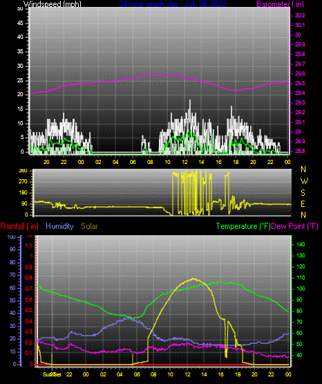 Click here for todays 24 hour graph: