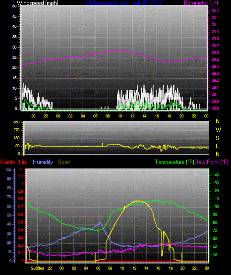 Click here for todays 24 hour graph: