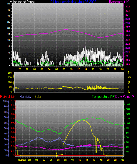 Click here for todays 24 hour graph: