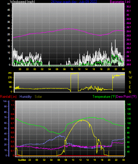 Click here for todays 24 hour graph: