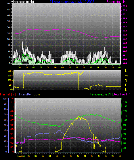 Click here for todays 24 hour graph: