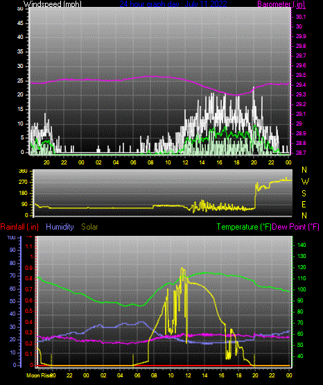 Click here for todays 24 hour graph: