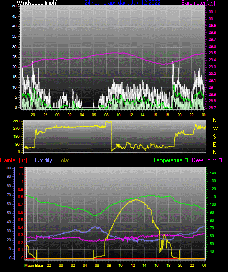 Click here for todays 24 hour graph:
