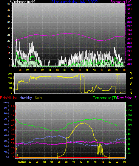 Click here for todays 24 hour graph: