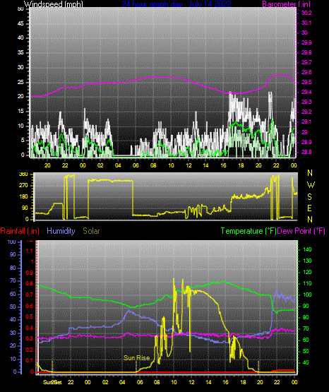 Click here for todays 24 hour graph: