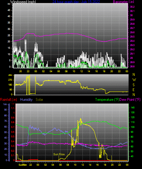 Click here for todays 24 hour graph: