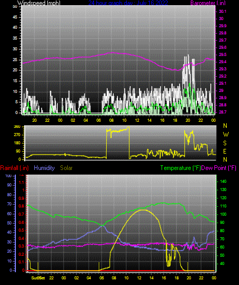 Click here for todays 24 hour graph: