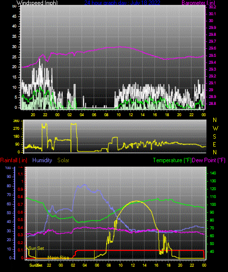 Click here for todays 24 hour graph: