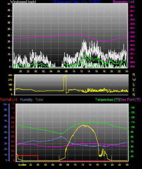 Click here for todays 24 hour graph: