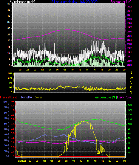Click here for todays 24 hour graph: