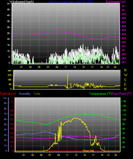 Click here for todays 24 hour graph: