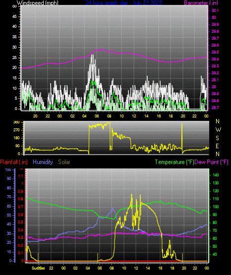 Click here for todays 24 hour graph: