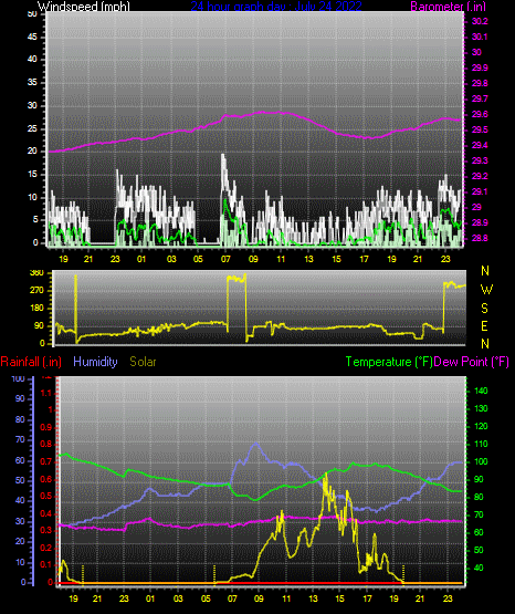 Click here for todays 24 hour graph:
