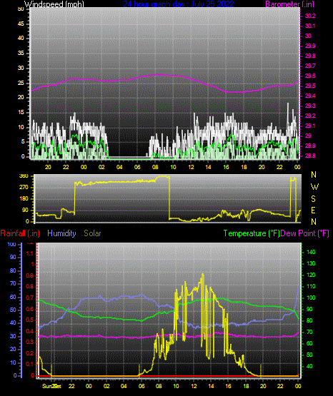 Click here for todays 24 hour graph: