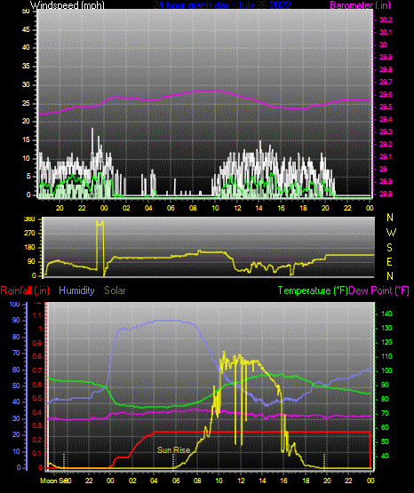 Click here for todays 24 hour graph: