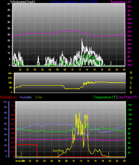 Click here for todays 24 hour graph: