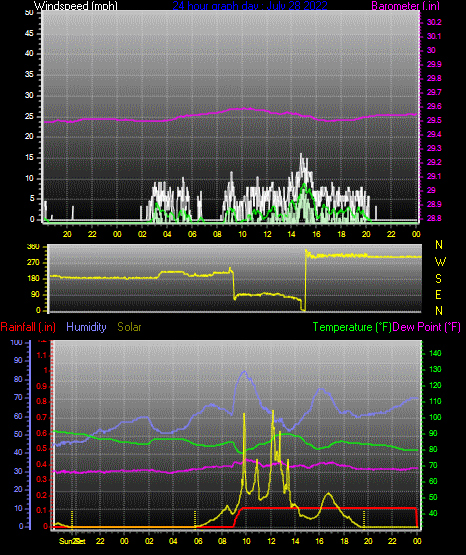 Click here for todays 24 hour graph: