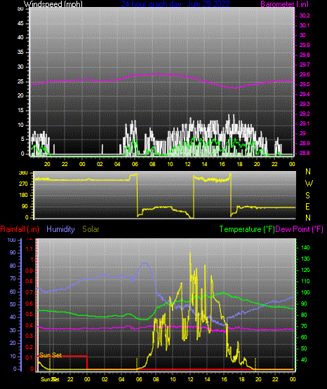 Click here for todays 24 hour graph: