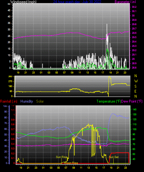 Click here for todays 24 hour graph: