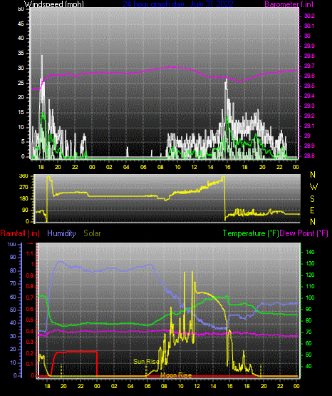 Click here for todays 24 hour graph: