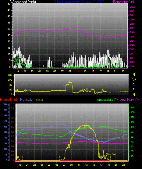 Click here for todays 24 hour graph: