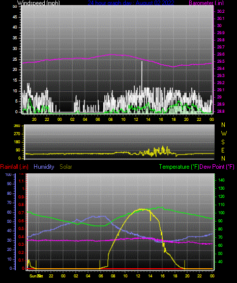 Click here for todays 24 hour graph: