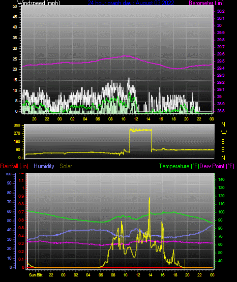 Click here for todays 24 hour graph: