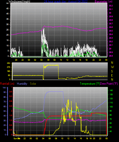Click here for todays 24 hour graph: