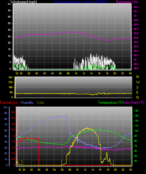 Click here for todays 24 hour graph:
