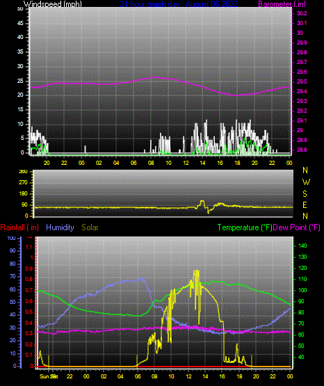 Click here for todays 24 hour graph: