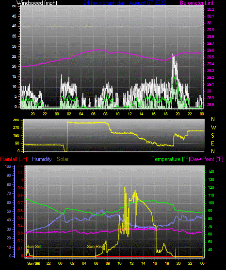 Click here for todays 24 hour graph: