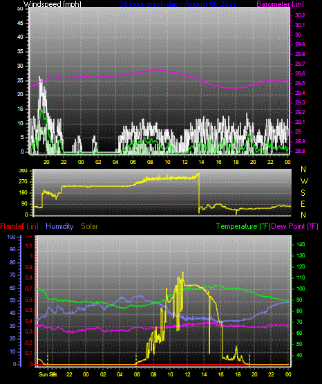 Click here for todays 24 hour graph: