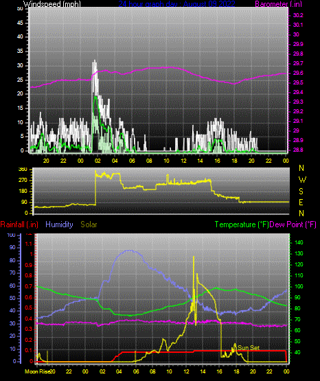 Click here for todays 24 hour graph: