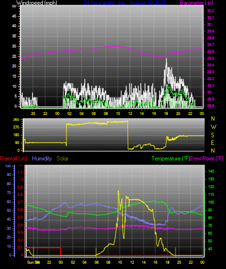 Click here for todays 24 hour graph: