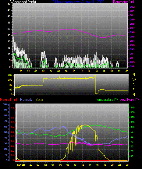 Click here for todays 24 hour graph: