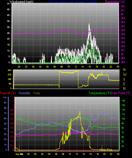 Click here for todays 24 hour graph: