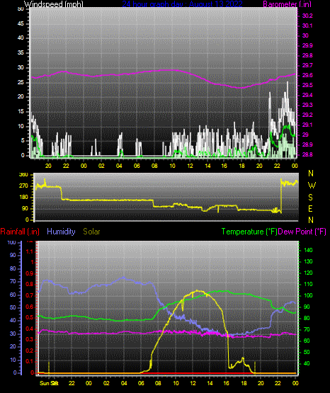 Click here for todays 24 hour graph: