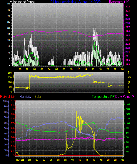 Click here for todays 24 hour graph: