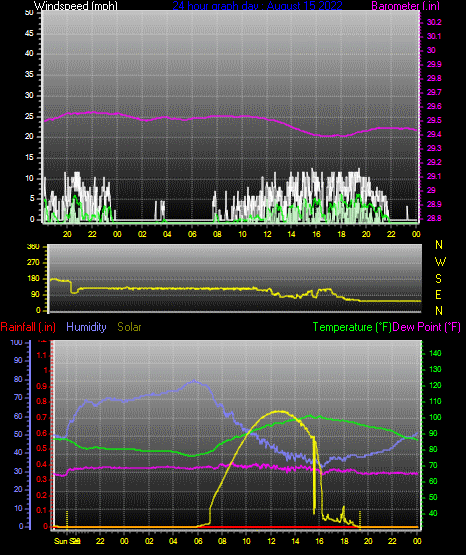 Click here for todays 24 hour graph: