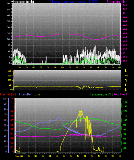 Click here for todays 24 hour graph: