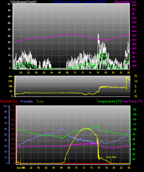 Click here for todays 24 hour graph:
