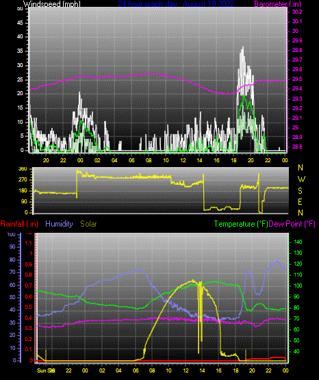 Click here for todays 24 hour graph: