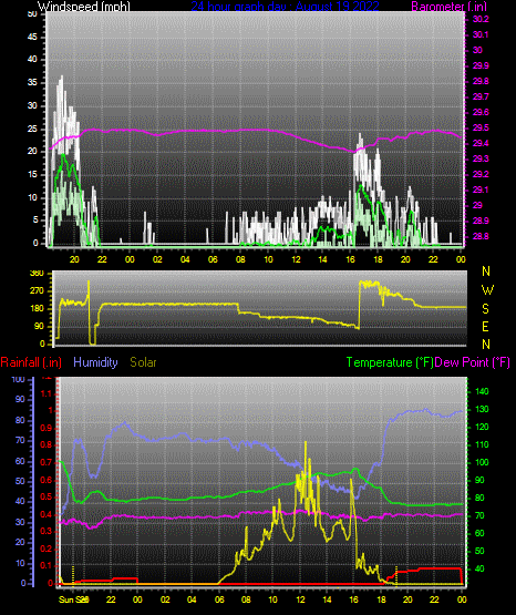 Click here for todays 24 hour graph: