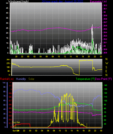 Click here for todays 24 hour graph: