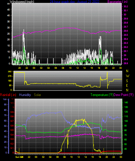 Click here for todays 24 hour graph:
